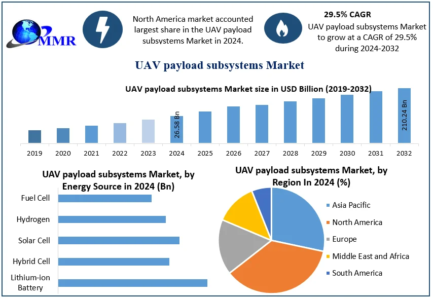 UAV Payload Subsystems Market Soars to USD 210.24 Billion by 2032