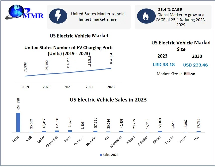 US Electric Vehicle Market to Surge from USD 38.18 Bn in 2023 to USD ...