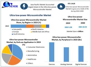 Ultra-low-power Microcontroller Market