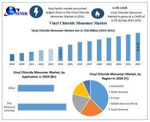 Vinyl Chloride Monomer Market