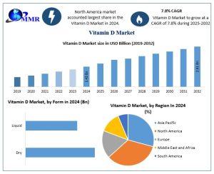 Vitamin D Market