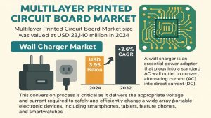 Wall Charger Market