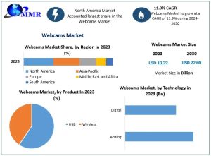 Webcams Market