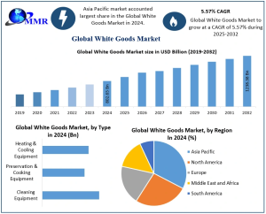 White Goods Market