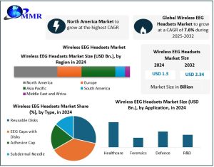 Wireless EEG Headsets Market
