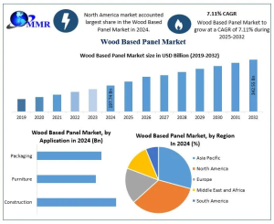 Wood-Based Panel Market