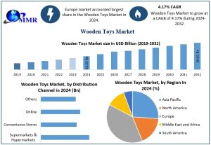 Wooden Toys Market