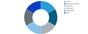 Workforce Automation & Robotic Process Automation Market