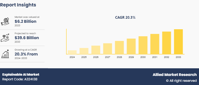 explainable AI market