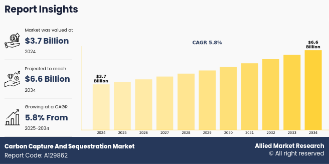 Carbon Capture and Sequestration