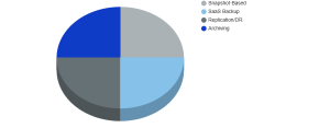 Data Backup Software Market