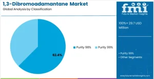 1,3-Dibromoadamantane Market