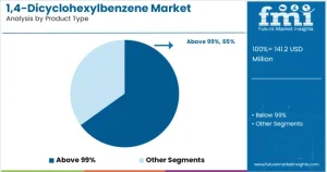 1,4-Dicyclohexylbenzene Market