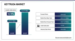 Keytruda Market Size