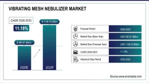 Vibrating Mesh Nebulizer Market Size