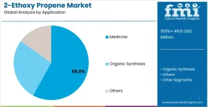 2-Ethoxy Propene Market