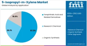 5-Isopropyl-m-Xylene Market