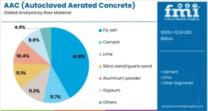 AAC (Autoclaved Aerated Concrete) Blocks Market