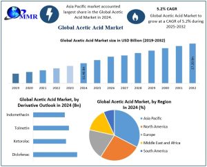 Acetic Acid Market