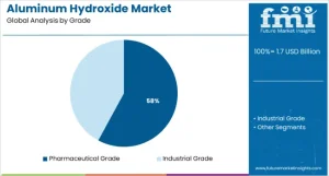 Aluminum Hydroxide Market