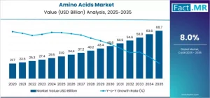 Amino Acids Market