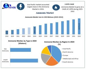 Ammonia Market