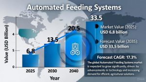 Automated Feeding Systems Market
