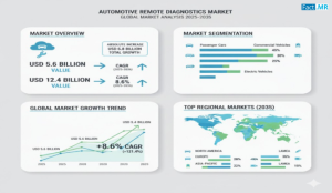 Automotive Remote Diagnostics Market