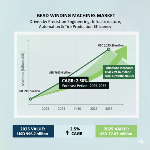 Bead Winding Machine Market
