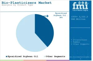 Bio-Plasticizers Market