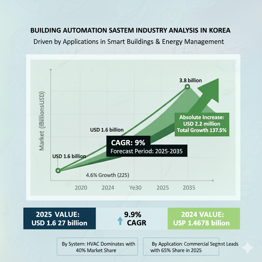 U.S. Building Automation System Market Forecast 2025–2035: Trends and ...