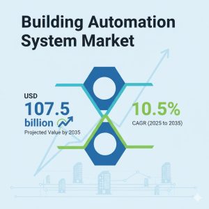 Building Automation System Market