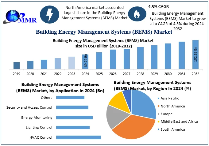 Building Energy Management Systems (BEMS) Market to Reach USD 102.65 ...