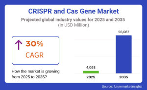 CRISPR and Cas Gene Market