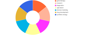 CRISPR genome editing tools Market