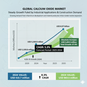 Calcium Oxide Market