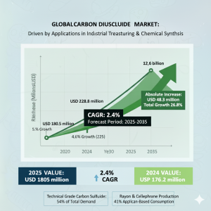 U.S. Carbon Disulfide Market