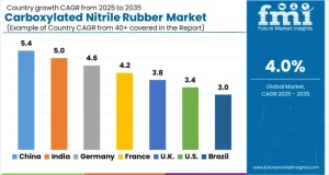 Carboxylated Nitrile Rubber Market