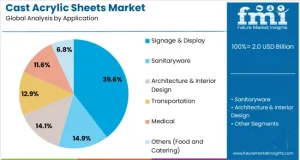 Cast Acrylic Sheets Market