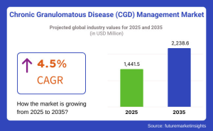 Chronic Granulomatous Disease (CGD) Management Market