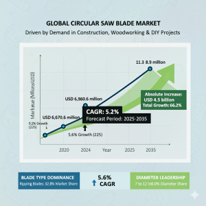 Circular Saw Blade Market