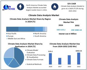 Climate Data Analysis Market