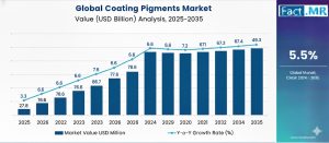 coating pigments market