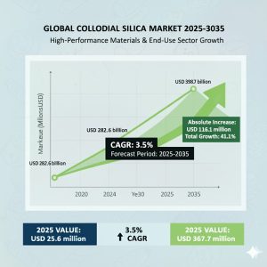 U.S. Colloidal Silica Market