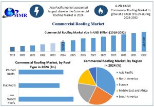 Commercial Roofing Market