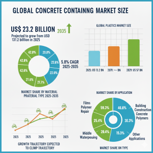 U.S. Concrete Containing Polymer Market