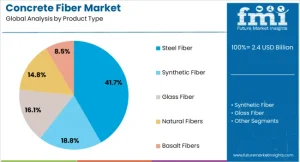 Concrete Fiber Market