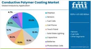 Conductive Polymer Coating Market