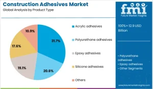 Construction Adhesives Market