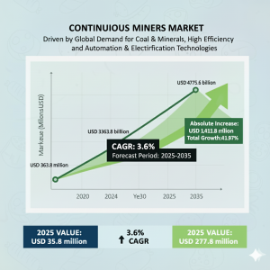 Continuous Miners Market